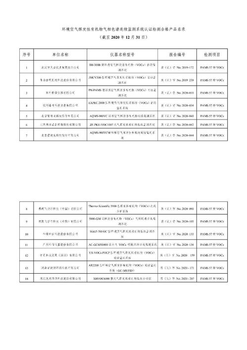 空气类仪器适用性检测合格名录 截至2020年12月31日