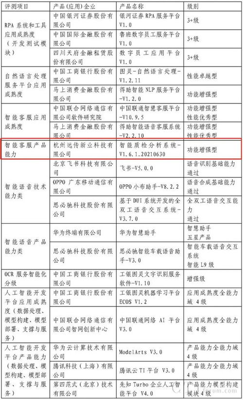 远传科技 智能质检分析系统 获中国信通院 可信ai 评测认证