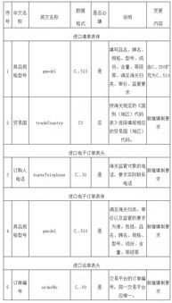 关于修订跨境电子商务统一版信息化系统企业接入报文规范的公告