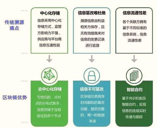 区块链技术 将食品溯源打造成可信度标签